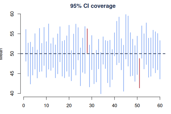 Confidence interval coverage plot