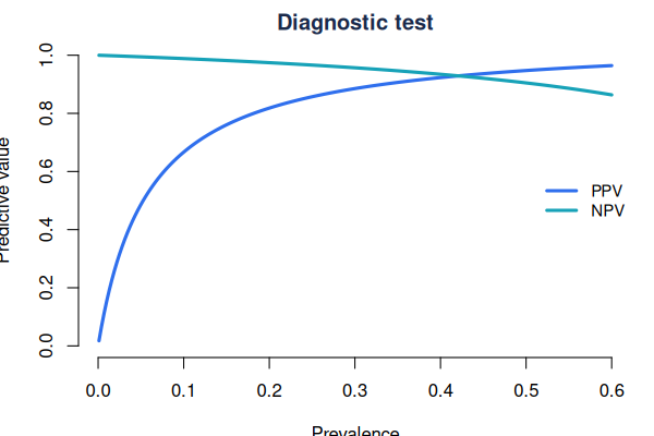 PPV and NPV versus prevalence