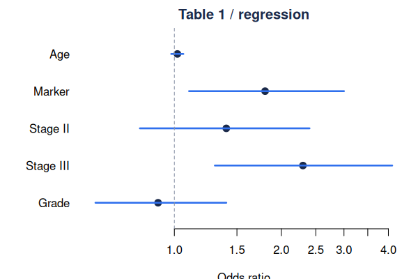 Forest plot of effect estimates