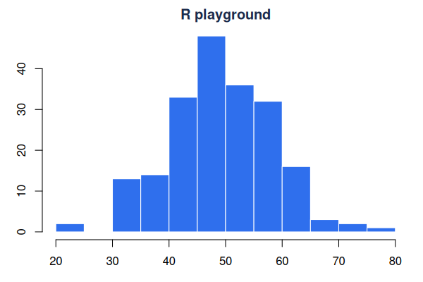 Histogram of simulated data