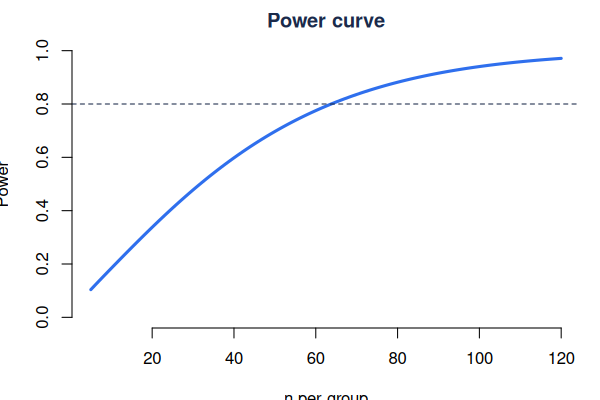 Statistical power curve