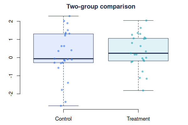 Boxplot of two groups